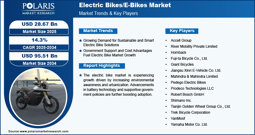 Electric Bikes E Bikes Market Size Share Growth Trends 2034